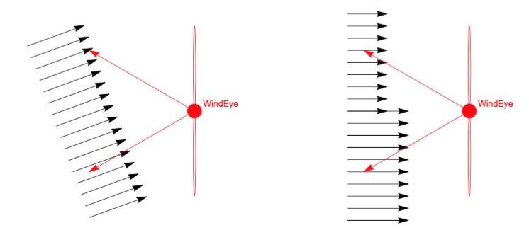 the picture shows how lidar-based control are being used
