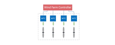 The picture shows a graphic of a wind farm controller